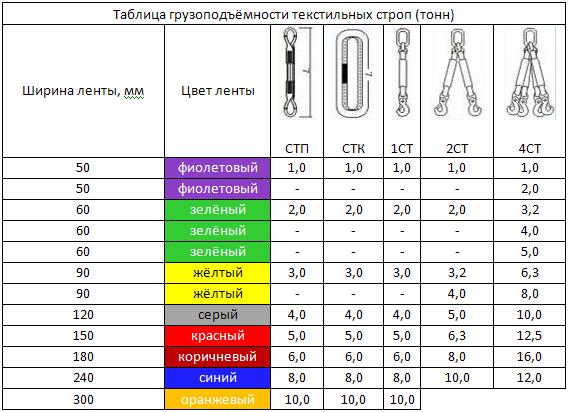 таблица грузоподьемности текстильных строп